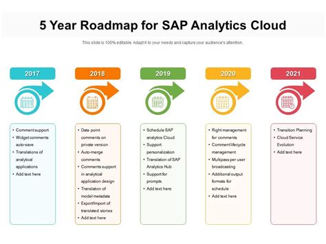 5 Year Roadmap For Sap Analytics Cloud Powerpoint Slides Diagrams