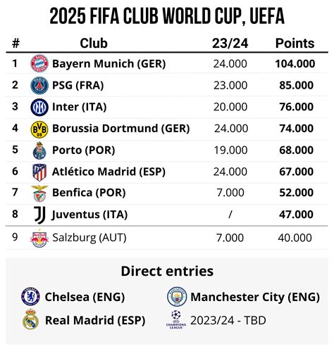 Football Rankings on X: 11 UEFA clubs secured 2025 Club World Cup