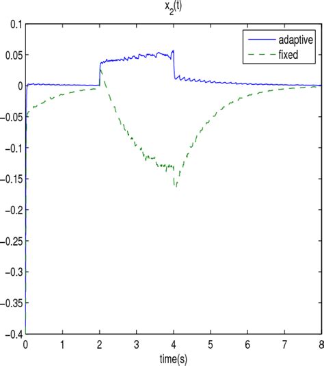 Figure From Adaptive Reliable H Controller Design For Linear Systems