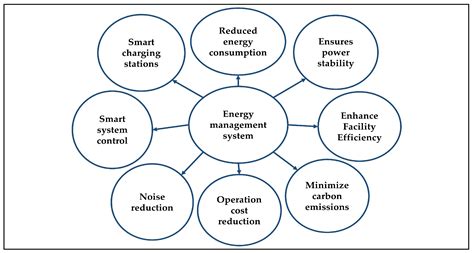 Smart Cities Free Full Text Energy And Sustainable Development In