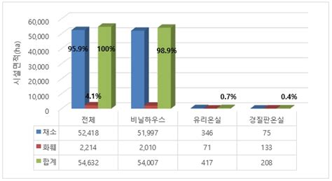 이미지 시설원예 면적