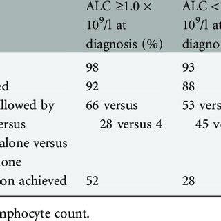 A Overall Survival Of Patients With Extranodal Natural Killer