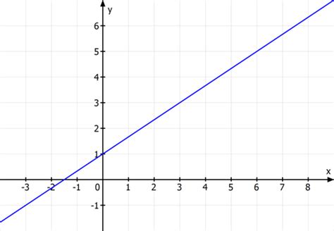 Algebra Karteikarten Quizlet