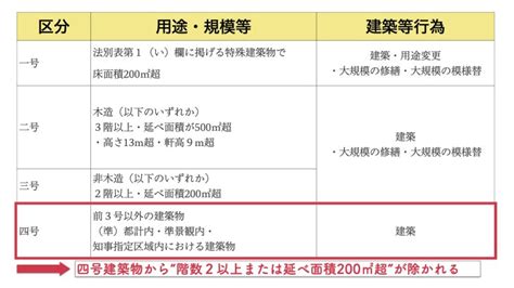 令和4年改正：建築基準法改正の最新情報（令和5年9月26日時点） Yamakenblog