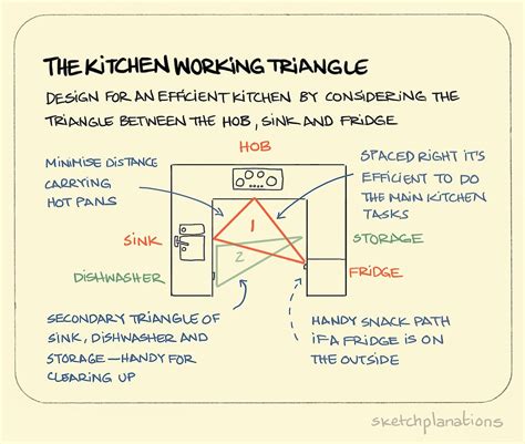 The Kitchen Working Triangle Sketchplanations