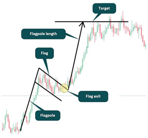 The Bull Flag Chart Pattern: How to Trade - QuantStrategy.io - blog