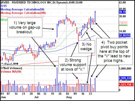 rvbd follow  strong action negates   stock market timing