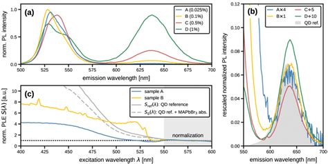 Photoluminescence Pl And Photoluminescence Excitation Ple Spectra Download Scientific