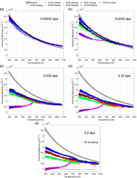 Thermal Diffusivity Of The Implanted Samples Measured During The