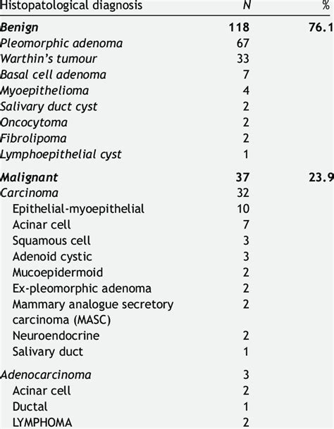 Histopathological Diagnosis From The Surgical Specimens Download