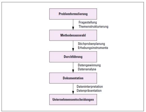 Marktforschung Flashcards Quizlet