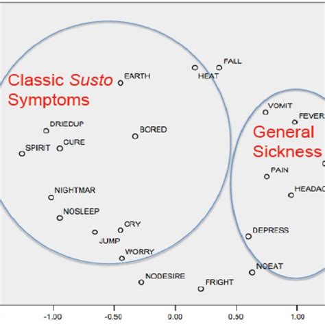 Multidimensional Scale Representation of Susto Symptoms | Download ...