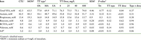 Effects Of Oleanolic Maslinic And Ursolic Acid On Total Volatile