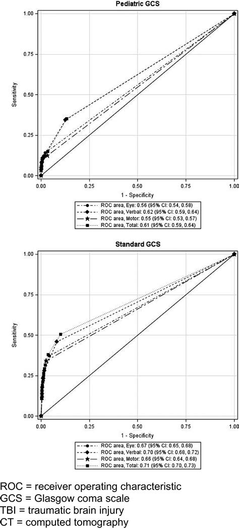 Performance Of The Pediatric Glasgow Coma Scale Score In The Evaluation