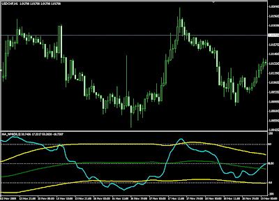 Metatrader Indicators Clubs Vinini Bb Ma Wpr V Mt Indicator