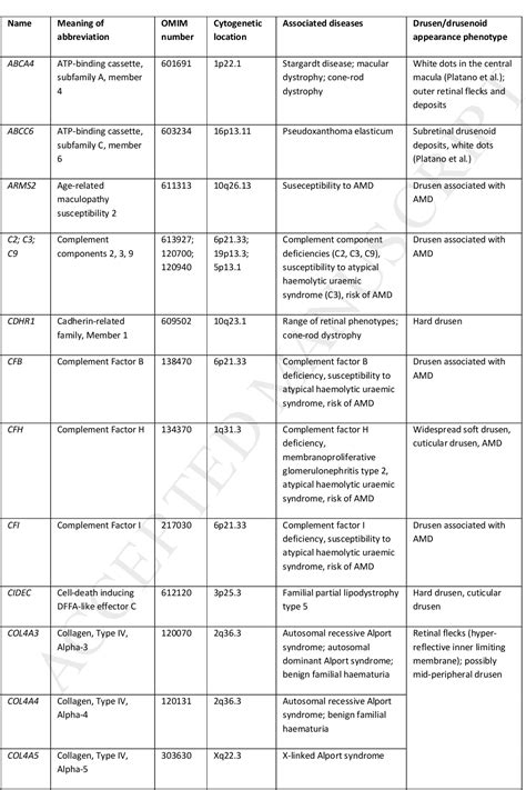 Table 1 from Differentiating drusen: Drusen and drusen-like appearances associated with ageing ...