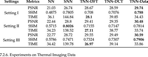 Quantitative Evaluation On The Sky Dataset In Psnr Ssim And Running Download Scientific