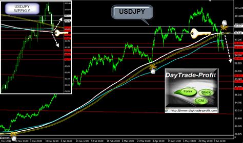 Usdjpy Important Update Daytradeprofit