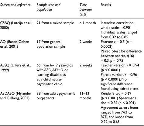 [PDF] The Childhood Asperger Syndrome Test (CAST) | Semantic Scholar