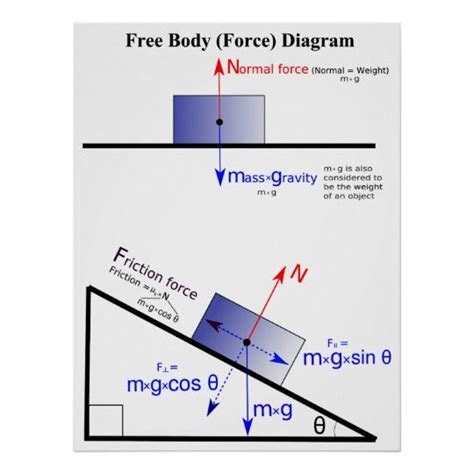 Physics Free Body Force Diagram Poster | Zazzle | Physics concepts, Physics formulas, Physics