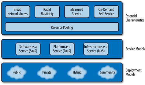 Antonio Grasso On Twitter The Nist Visual Model Of Cloud Computing