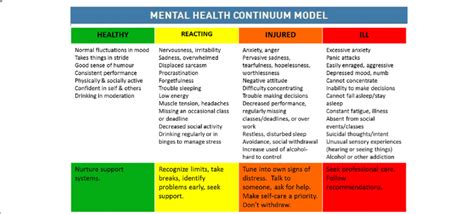 Mental Health Continuum Model (Source: Canadian Armed Forces ...