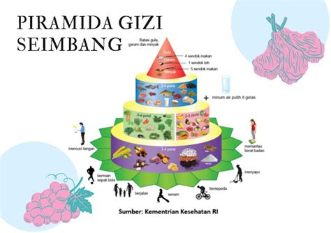 Piramida Gizi Seimbang Kemenkes