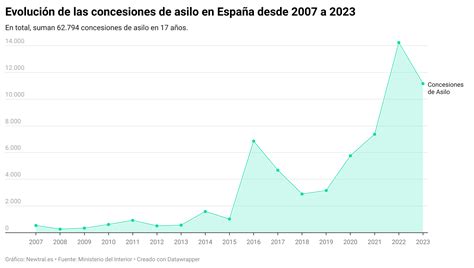 Espa A El Pa S De La Ue Que Menos Asilo Concede Pese A Ser El Tercero