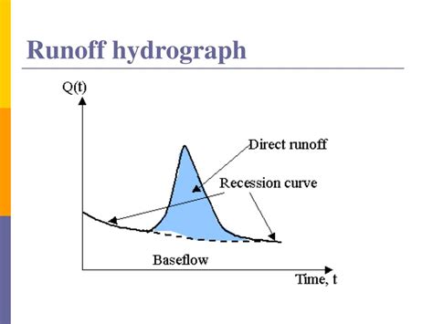 Ppt Hydrology Rainfall Runoff Modeling I Powerpoint Presentation