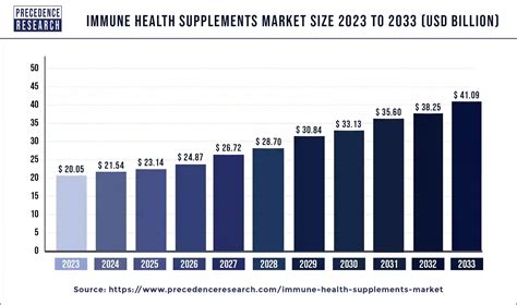 Immune Health Supplements Market Size Report By