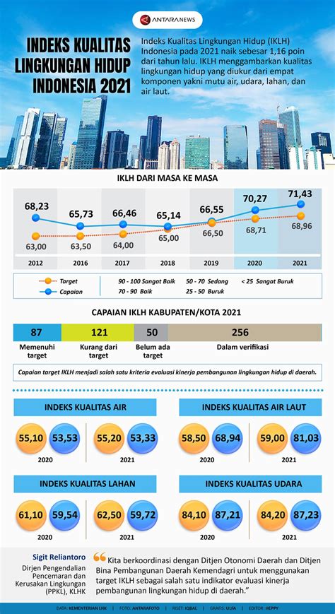 Indeks Kualitas Lingkungan Hidup Meningkat Infografik Antara News