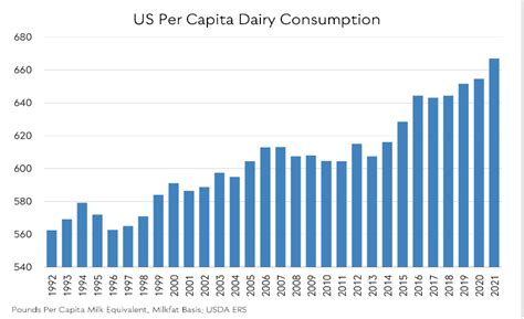 American Dairy Consumption Achieves A Record In 2021 Dairy Foods