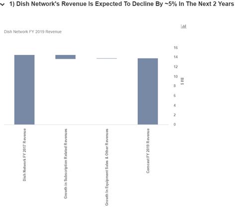 How Is Dish Network Likely To Grow In The Next 2 Years? | Trefis