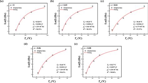 The Plots Of Ln F Versus Ts Fitting Using VF Relation For NBTxBMZ