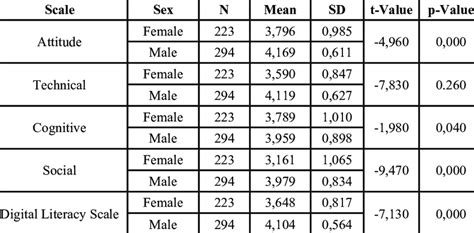 Difference Between Sex And Digital Media Literacy Levels Of Students