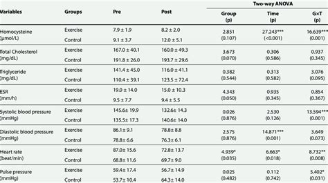 Changes In The Level Of Blood SBP DBP HR And Pulse Pressure Tests