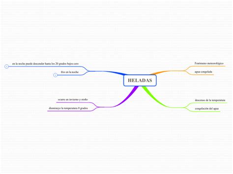 HELADAS Mind Map