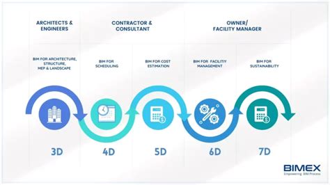 Dimensions Of Bim Bimex