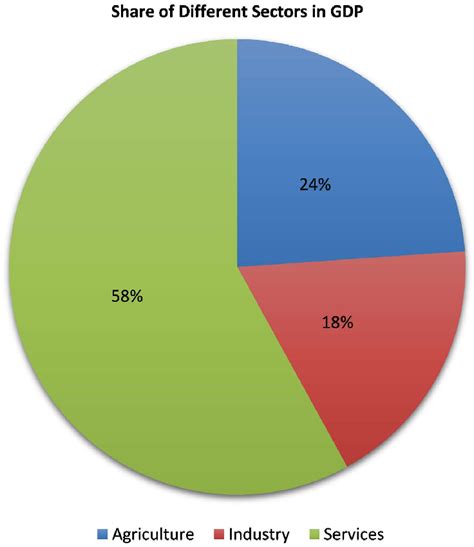 The Composition Of Gdp By Sector In Kenya Insights From 2021 Odri Media News Breaking News