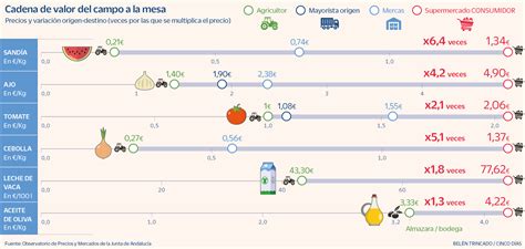 Del Campo A La Mesa Así Se Dispara Hasta Un 500 El Precio De Los Alimentos En España