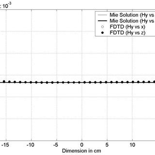 Magnetic Field H Y Component Distribution Along Various Central Axes