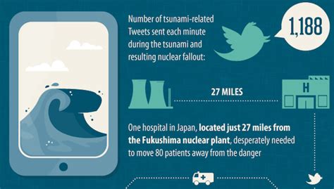 Infographic Social Media Disaster Response