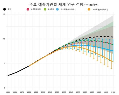 세계의 인구