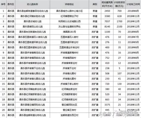 濰坊2018年新改擴建幼兒園明細都在這裏了！ 每日頭條