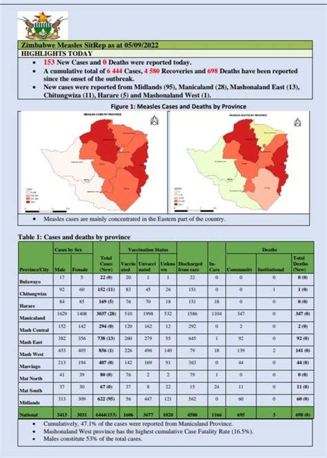 TheNewsHawks On Twitter MeaslesOutbreak Zimbabwe Yesterday Recorded
