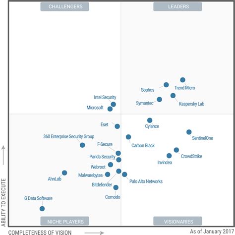 Gartner’s 2017 Magic Quadrant for Endpoint Protection Platforms (EPP): What’s Changed?