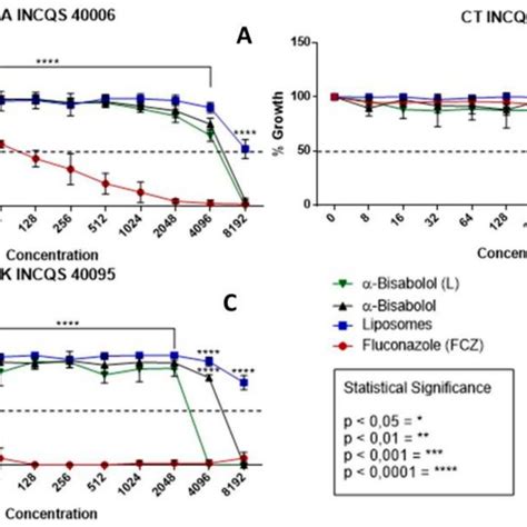 Cell Viability Curve µgml Of Free α Bisabolol α Bisabolol In