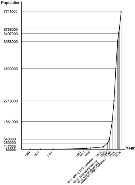 Tehran population growth (1554-2006). | Download Scientific Diagram