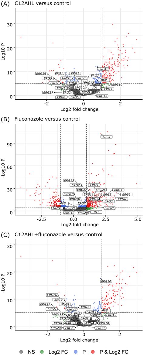 Comparison Of Gene Expression Profiles Between Each Treatment And The