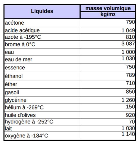 Tableau Masses Volumiques Esciences